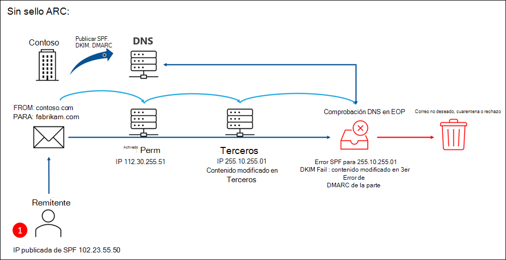 Contoso publica SPF, DKIM y DMARC. Un remitente que usa SPF envía correo electrónico desde dentro de contoso.com a fabrikam.com y este mensaje pasa a través de un servicio legítimo que no es de Microsoft que modifica la dirección IP de envío en el encabezado de correo electrónico. Durante la comprobación de DNS en Microsoft 365, el mensaje produce un error SPF debido a la dirección IP modificada y produce un error DKIM porque se modificó el contenido. DMARC produce un error debido a los errores SPF y DKIM. El mensaje se entrega a la carpeta de Email no deseado, se pone en cuarentena o se rechaza.