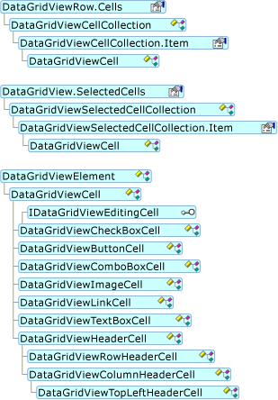 Diagrama que muestra la jerarquía del modelo de objetos DataGridViewCell.