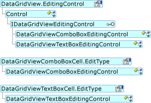 Diagrama que muestra la jerarquía del modelo de objetos de control de edición dataGridView.