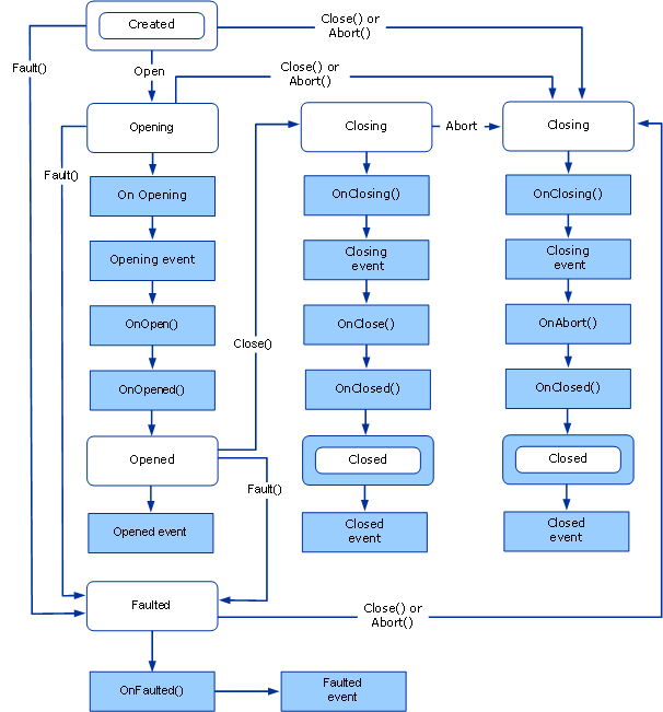 Diagrama de flujo de datos de los cambios de estado de implementación de CommunicationObject.