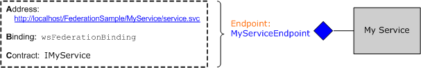 Diagrama que muestra los detalles de MyServiceEndpoint.