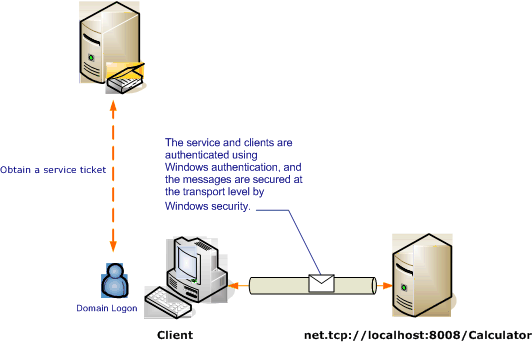 Seguridad de transporte con autenticación de Windows