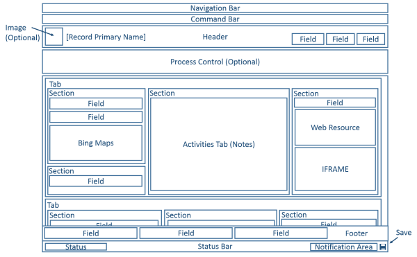 El diagrama muestra la estructura del formulario de entidad actualizada en aplicaciones de Dynamics 365 for Customer Engagement.