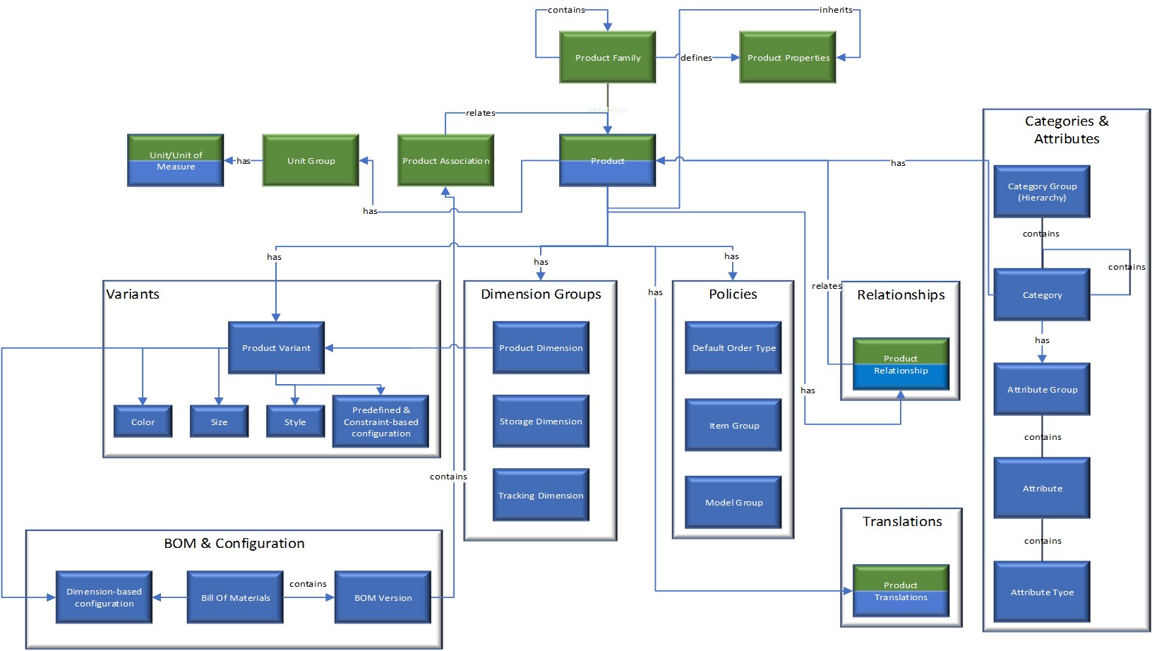 Modelo de datos para productos de aplicaciones de Dynamics 365.