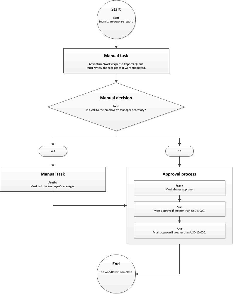 Captura de pantalla del diagrama flujo de trabajo con decisión manual.