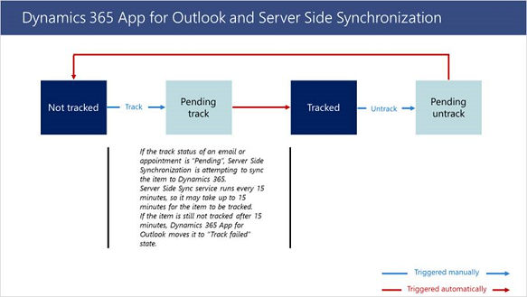 Sincronización del lado servidor de Outlook App.
