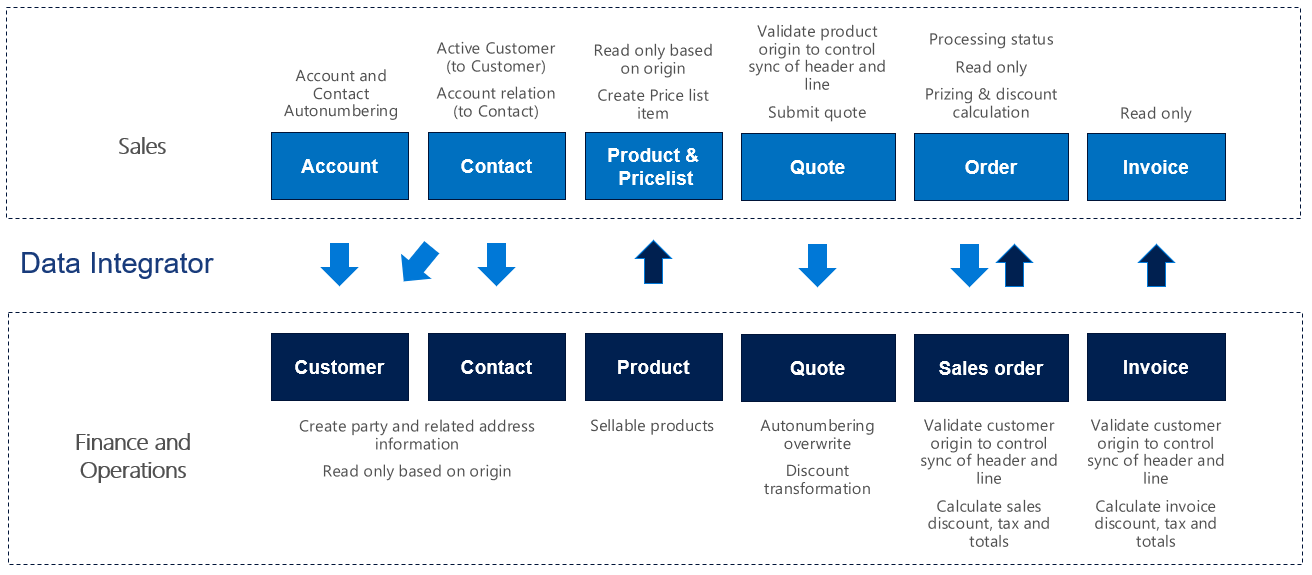 Screenshot of data flow in Prospect to cash.
