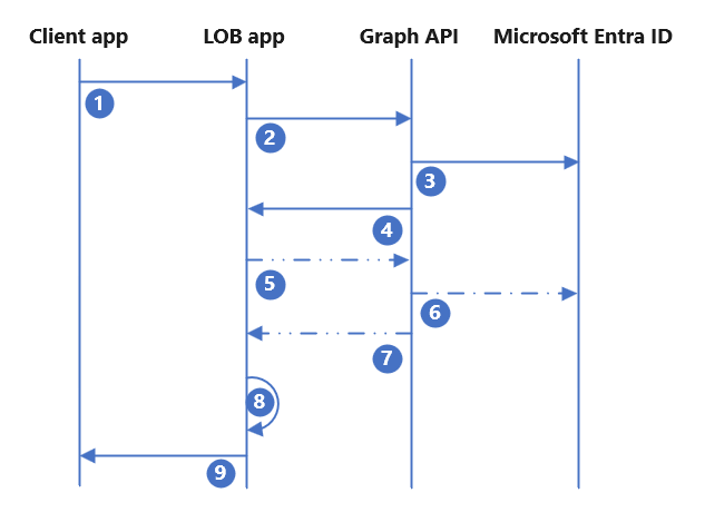 Captura de pantalla que muestra la integración de aplicaciones LOB.
