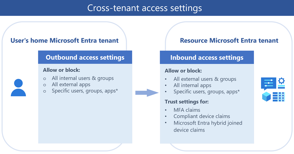 Captura de pantalla de un diagrama que muestra la configuración de acceso entre inquilinos para la colaboración entrante y saliente.