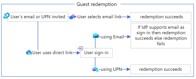 Diagrama de flujo que muestra el comportamiento del canje de invitación cuando el correo electrónico de un usuario invitado y el UPN no coinciden.