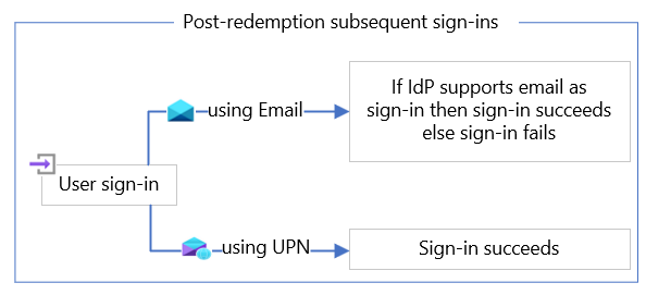 Diagrama de flujo que muestra el comportamiento de inicio de sesión posterior cuando el correo electrónico de un usuario invitado y el UPN no coinciden.