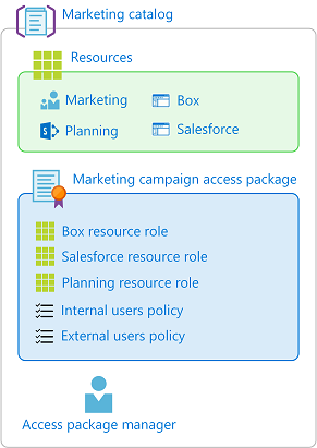 Diagrama que muestra varias directivas, junto con varios roles de recursos, se pueden incluir dentro de un paquete de acceso.