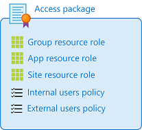 Diagrama de directivas y paquetes de acceso.