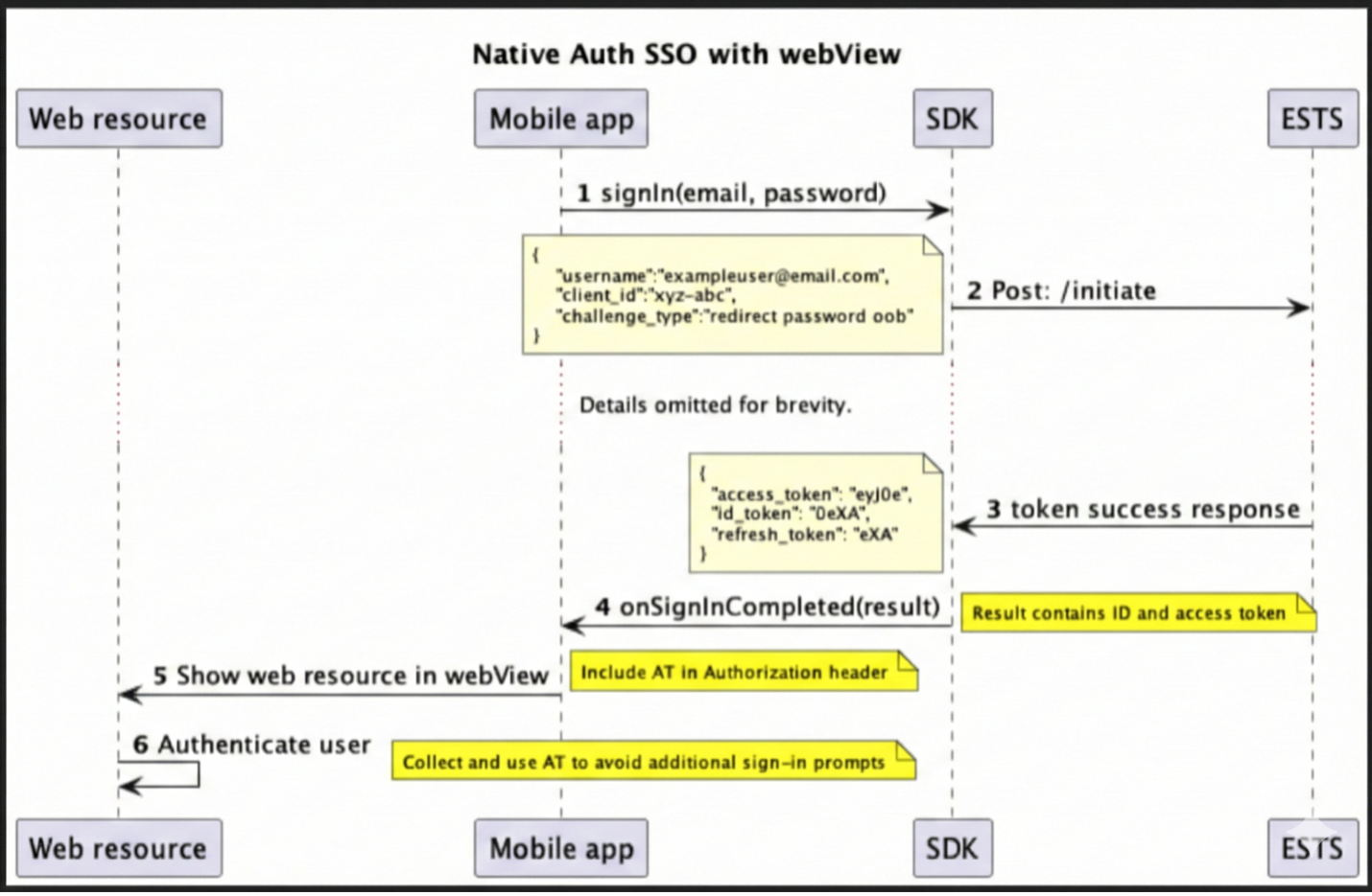 Diagrama de secuencia que muestra el flujo de SSO en el que la aplicación móvil inicia sesión a través del SDK, recibe tokens y carga la vista web con el token de acceso en el encabezado Authorization.