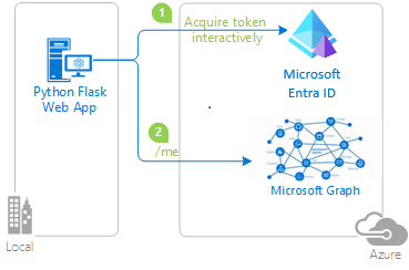 Diagrama que muestra cómo funciona la aplicación de ejemplo generada por este inicio rápido.