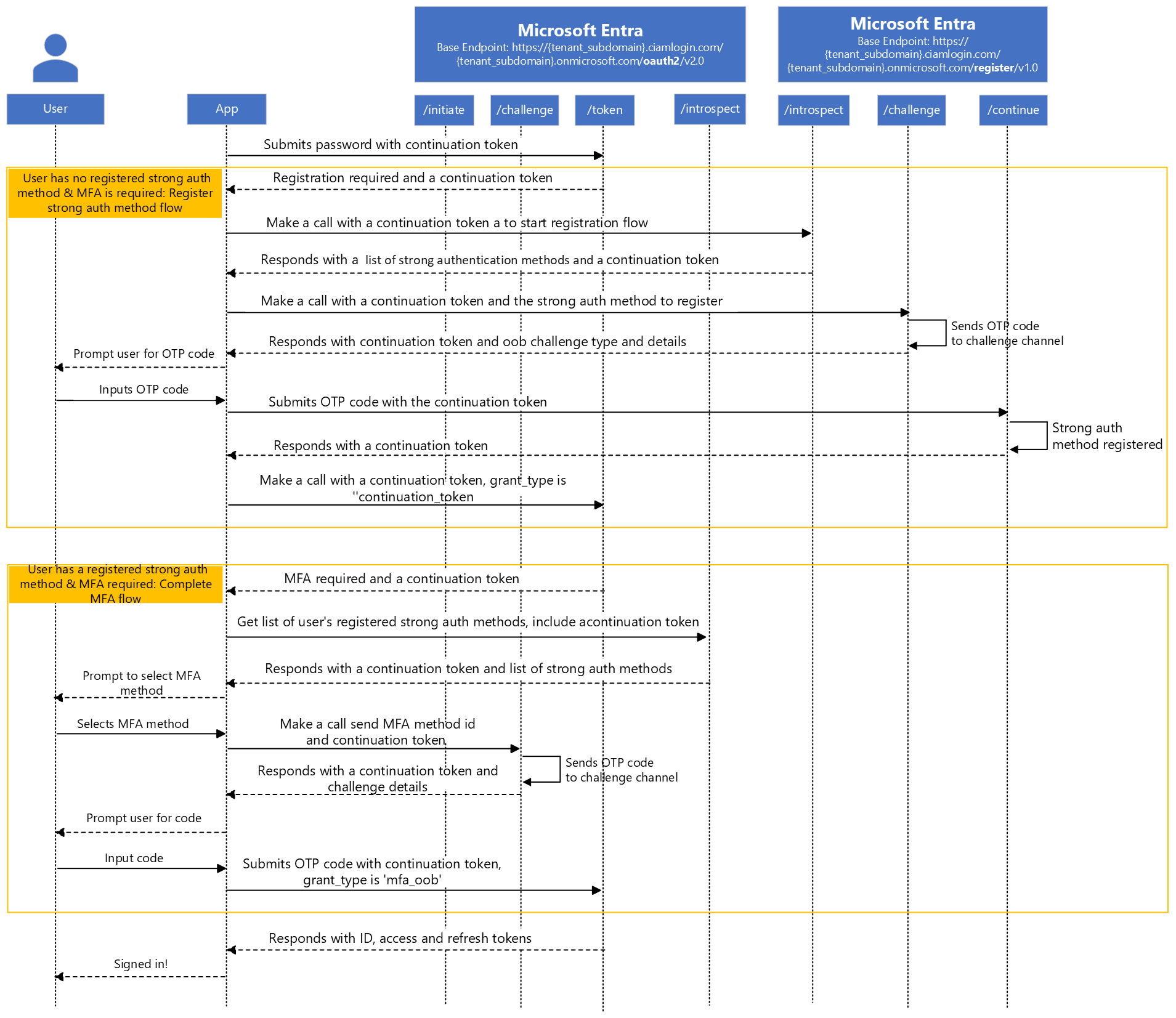 Diagrama de un punto de conexión de token de autenticación nativo para registrar el método de autenticación o completar MFA.