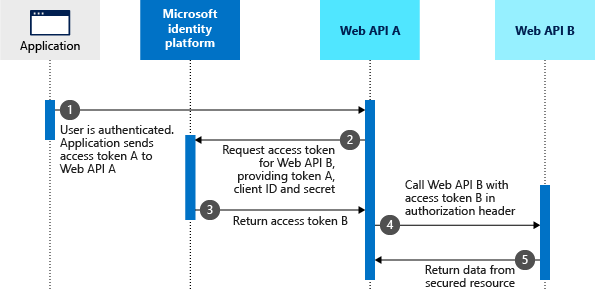 Muestra el flujo on-Behalf-Of de OAuth2.0