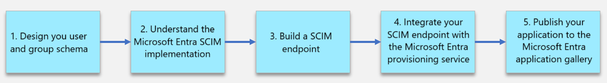 Diagrama que muestra los pasos necesarios para integrar un punto de conexión SCIM con Microsoft Entra ID.