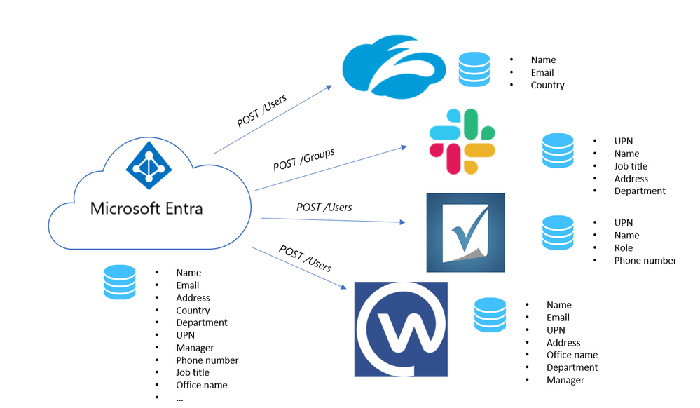 Aprovisionamiento desde Microsoft Entra ID a una app con SCIM