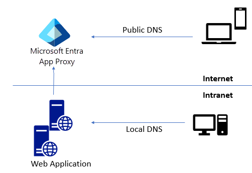 Diagrama que muestra la arquitectura de DNS de cerebro dividido, con hosts internos que se enrutan al servidor en las instalaciones y hosts externos que se enrutan a través del proxy de aplicación.