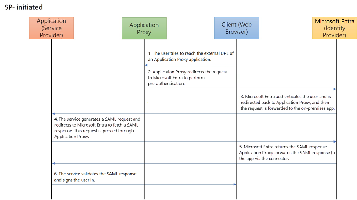 El diagrama muestra las interacciones de la aplicación, del proxy de aplicación, del cliente y de Microsoft Entra ID para un SSO iniciado por SP.