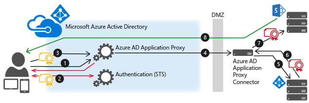 Diagrama de flujo de autenticación de Microsoft Entra.