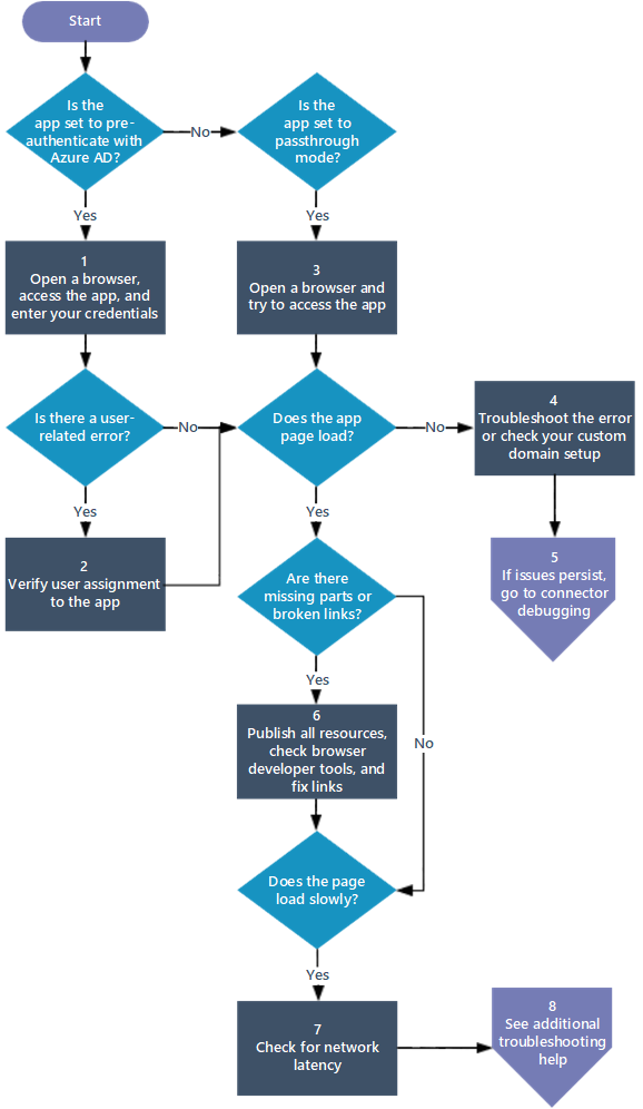 Diagrama de un diagrama de flujo que ayuda a depurar una aplicación para problemas de proxy de aplicación de Microsoft Entra.