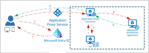 Diagrama que muestra los seis pasos para el inicio de sesión único en el proxy de aplicación de Microsoft Entra.