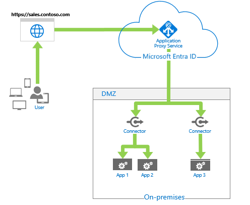 Diagrama de la arquitectura de proxy de aplicación de Microsoft Entra.