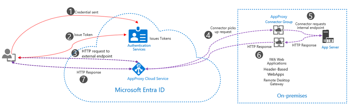 Diagrama que muestra el flujo de autenticación para el proxy de aplicación de Microsoft Entra.