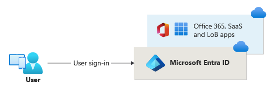 Un diagrama que muestra Microsoft Entra CBA.