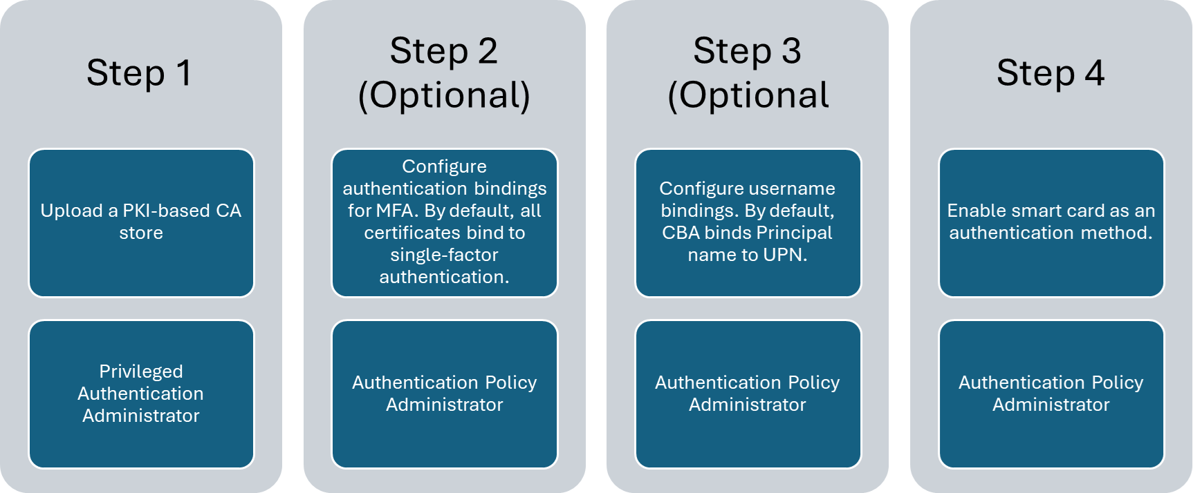 Diagrama que muestra información general sobre los pasos necesarios para activar Microsoft Entra autenticación basada en certificados.
