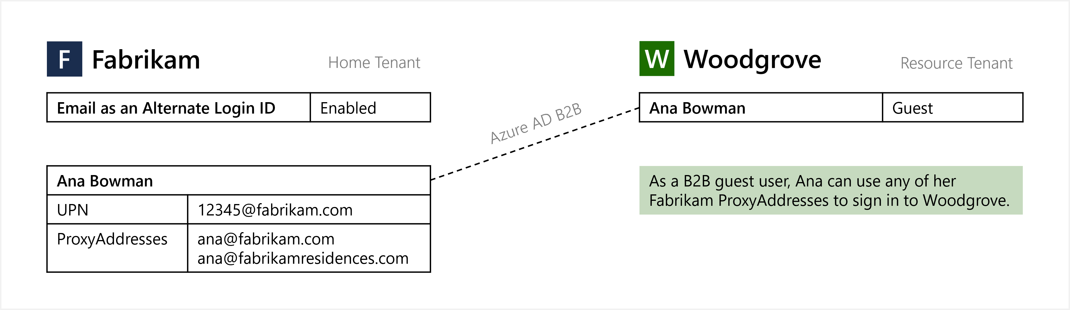 Diagrama del correo electrónico como identificador de inicio de sesión alternativo para usuario invitado de B2B.