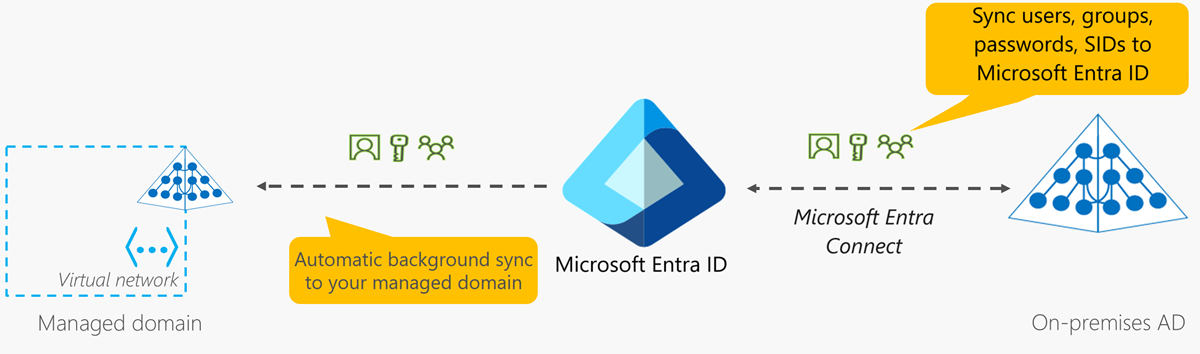 Introducción a la sincronización de un dominio administrado de Microsoft Entra Domain Services
