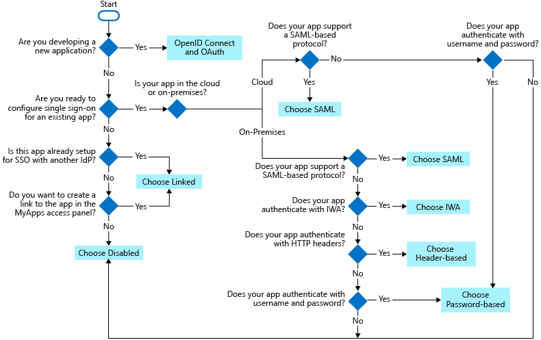 Imagen del diagrama de flujo de decisión para el método de inicio de sesión único.