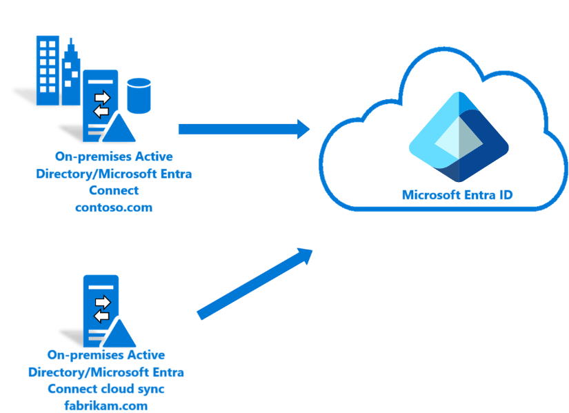 Diagrama que muestra el flujo de la sincronización en la nube de Microsoft&nbsp;Entra Cloud Sync.