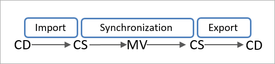 Diagrama que muestra el flujo de información de identidad de los datos conectados al espacio conector (importación) al metaverso al espacio conector (sincronización) a los datos conectados (exportación).