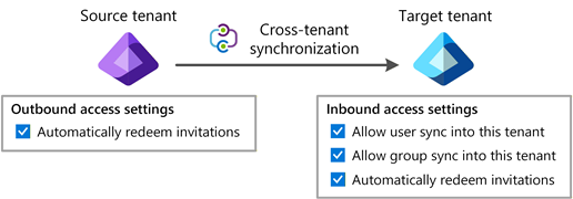 Diagrama en el que se muestra un trabajo de sincronización entre inquilinos configurado en el inquilino de origen.
