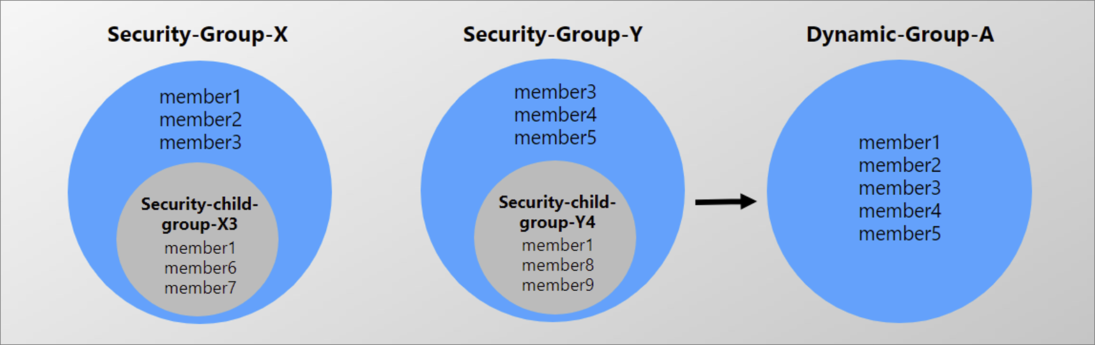 Diagrama que muestra cómo funciona el atributo memberOf.