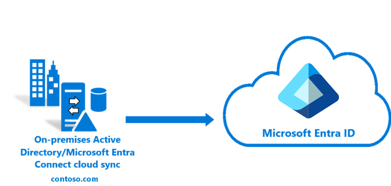Diagrama que muestra el flujo de Microsoft Entra Cloud Sync.
