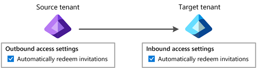 Diagrama que muestra la configuración de canje automático tanto para salientes como para entrantes.