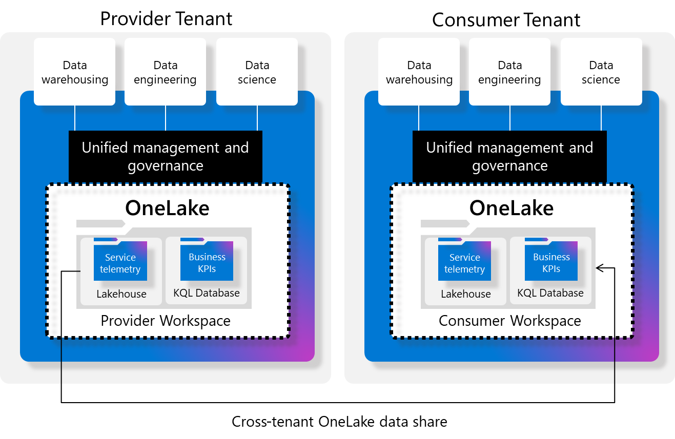 Ilustración de un recurso compartido de datos de OneLake entre entidades.