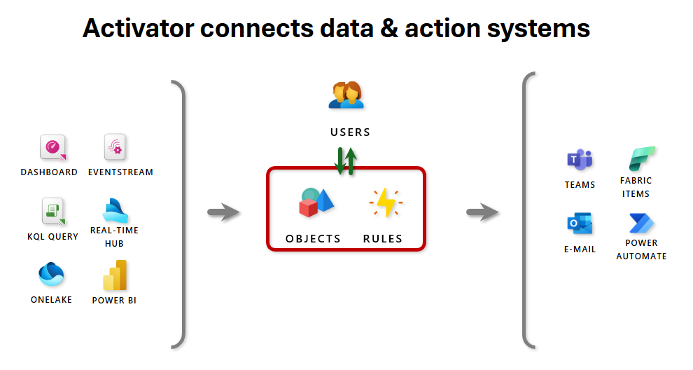 Diagrama que ilustra la arquitectura de Fabric Activator.