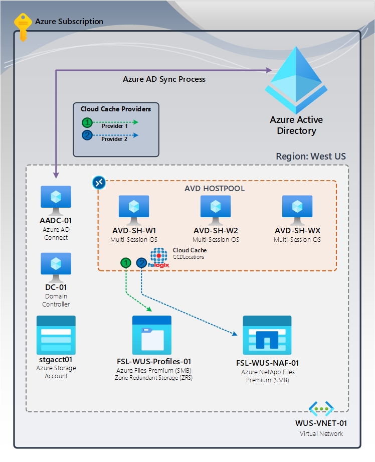 figura 1: FSLogix Cloud Cache HA de alto nivel