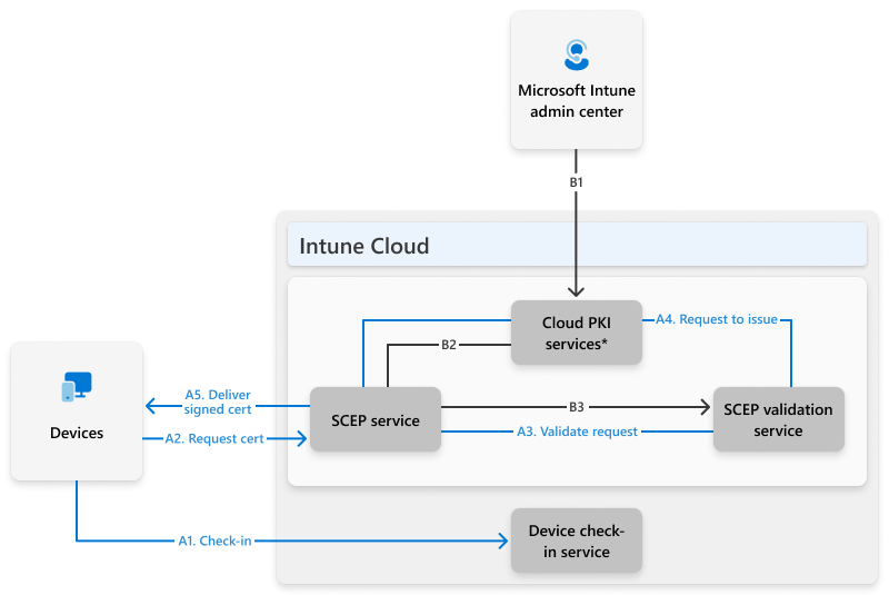 Arquitectura PKI en la nube de Microsoft que muestra el servicio PKI en la nube, las entidades de certificación, la entidad de registro de certificados y la comunicación SCEP con dispositivos inscritos en Intune.