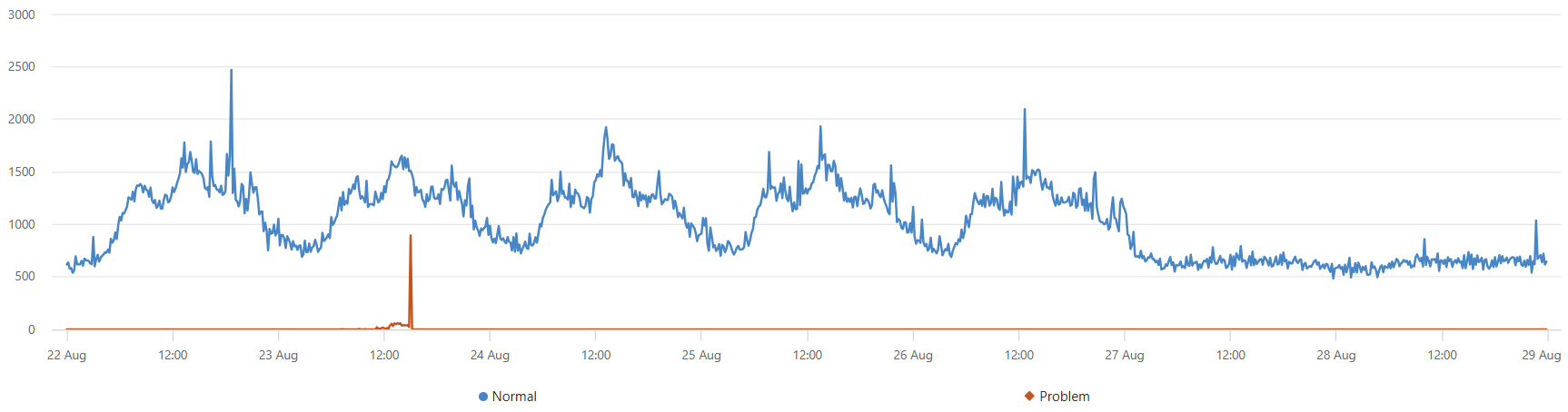 Validación del gráfico de tiempo del segmento diffpattern.