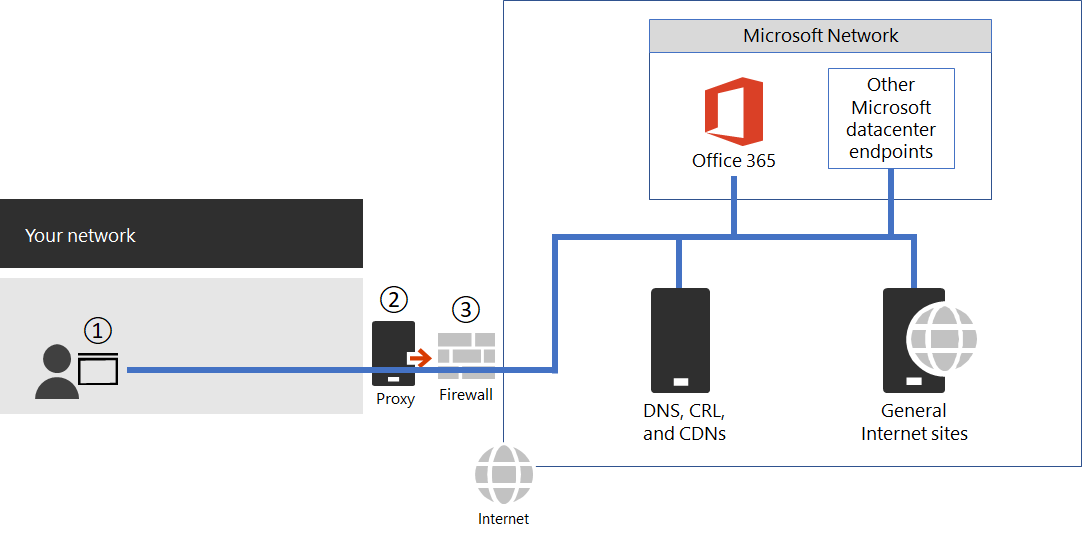 Captura de pantalla que muestra cómo conectarse a Microsoft 365 a través de firewalls y servidores proxy.