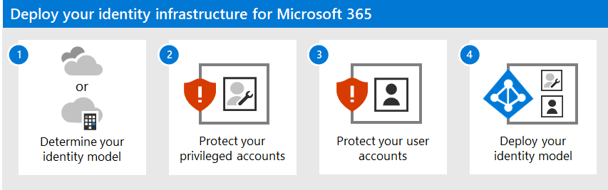Implemente la infraestructura de identidad para Microsoft 365.