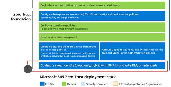 Pila de implementación de Microsoft 365 Confianza cero.