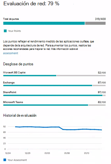 Captura de pantalla de la evaluación de red.